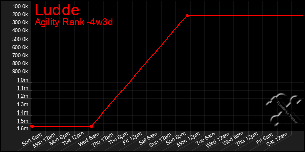 Last 31 Days Graph of Ludde