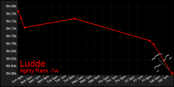 Last 7 Days Graph of Ludde