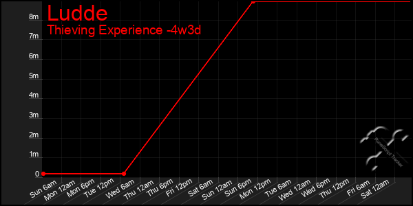 Last 31 Days Graph of Ludde