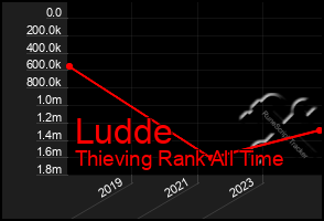 Total Graph of Ludde