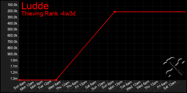 Last 31 Days Graph of Ludde