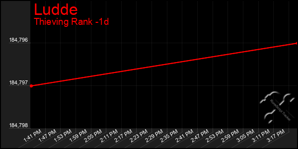 Last 24 Hours Graph of Ludde