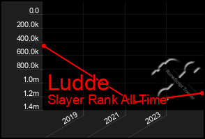 Total Graph of Ludde