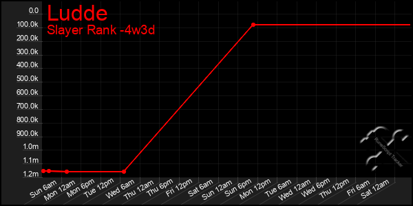 Last 31 Days Graph of Ludde