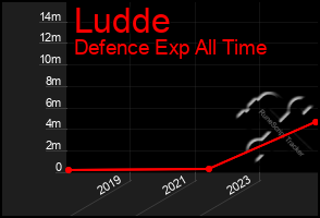 Total Graph of Ludde