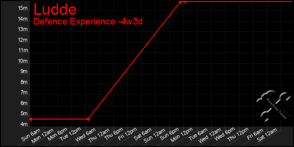 Last 31 Days Graph of Ludde