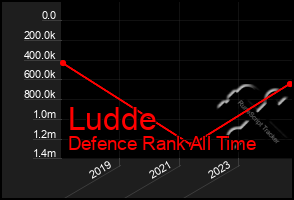 Total Graph of Ludde