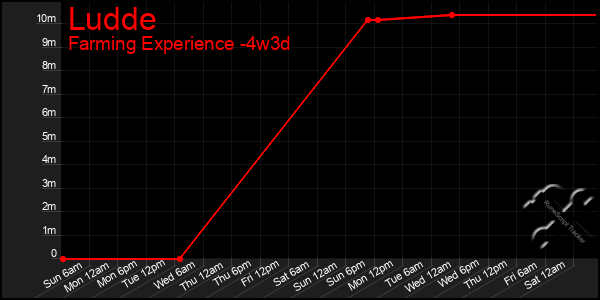 Last 31 Days Graph of Ludde