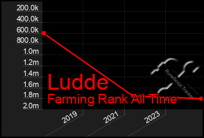 Total Graph of Ludde