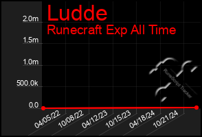 Total Graph of Ludde