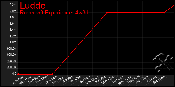 Last 31 Days Graph of Ludde