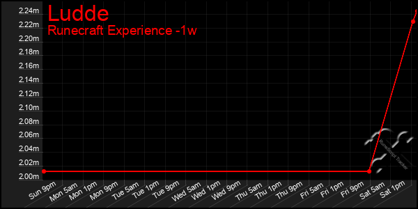 Last 7 Days Graph of Ludde