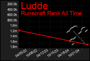 Total Graph of Ludde