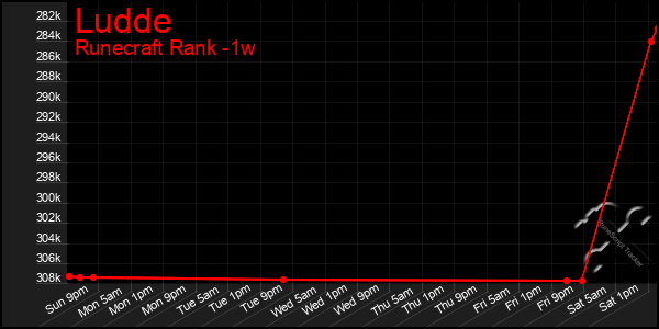 Last 7 Days Graph of Ludde