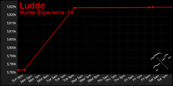 Last 7 Days Graph of Ludde