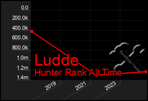 Total Graph of Ludde