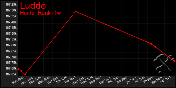 Last 7 Days Graph of Ludde