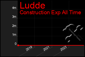 Total Graph of Ludde