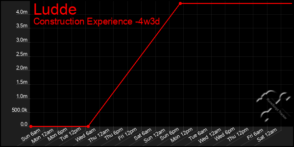 Last 31 Days Graph of Ludde