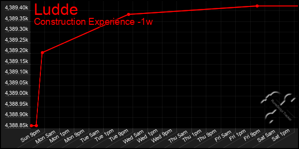 Last 7 Days Graph of Ludde