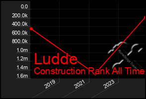 Total Graph of Ludde