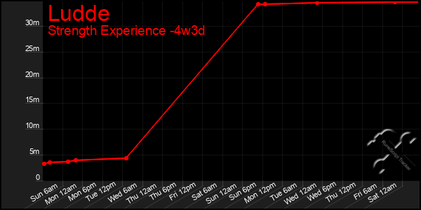 Last 31 Days Graph of Ludde