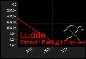 Total Graph of Ludde