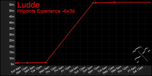 Last 31 Days Graph of Ludde