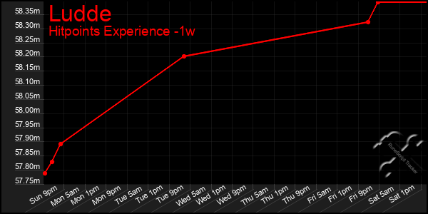 Last 7 Days Graph of Ludde