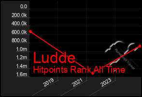 Total Graph of Ludde