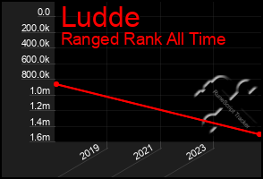 Total Graph of Ludde