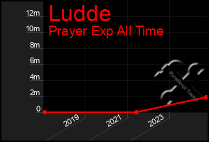 Total Graph of Ludde