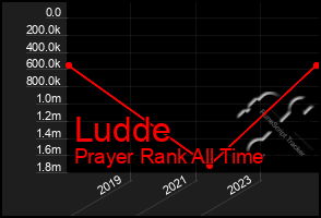 Total Graph of Ludde