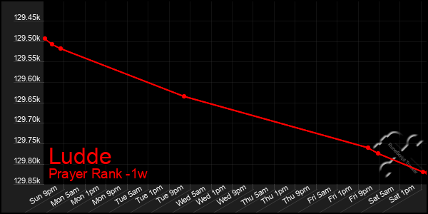 Last 7 Days Graph of Ludde