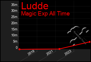 Total Graph of Ludde