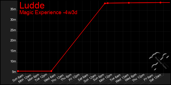 Last 31 Days Graph of Ludde