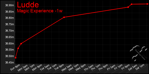 Last 7 Days Graph of Ludde