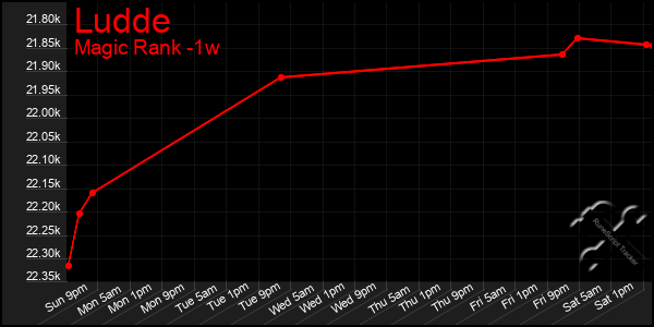 Last 7 Days Graph of Ludde