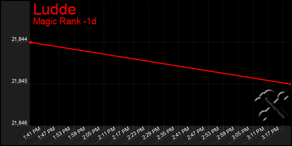 Last 24 Hours Graph of Ludde