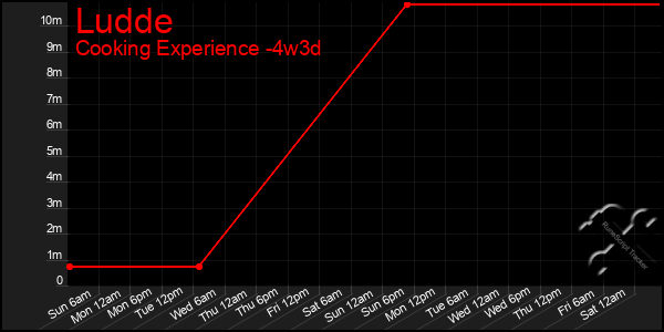 Last 31 Days Graph of Ludde