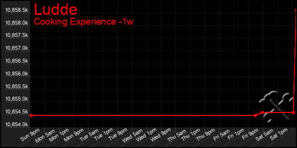 Last 7 Days Graph of Ludde