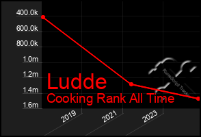 Total Graph of Ludde