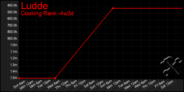 Last 31 Days Graph of Ludde