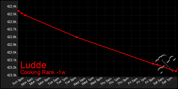 Last 7 Days Graph of Ludde