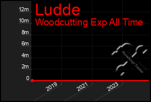 Total Graph of Ludde