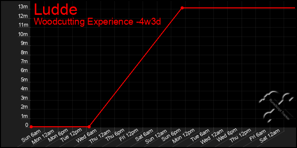 Last 31 Days Graph of Ludde