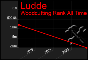 Total Graph of Ludde