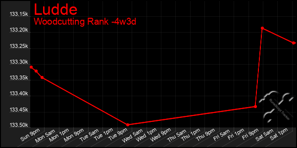 Last 31 Days Graph of Ludde