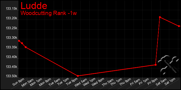 Last 7 Days Graph of Ludde