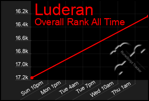 Total Graph of Luderan